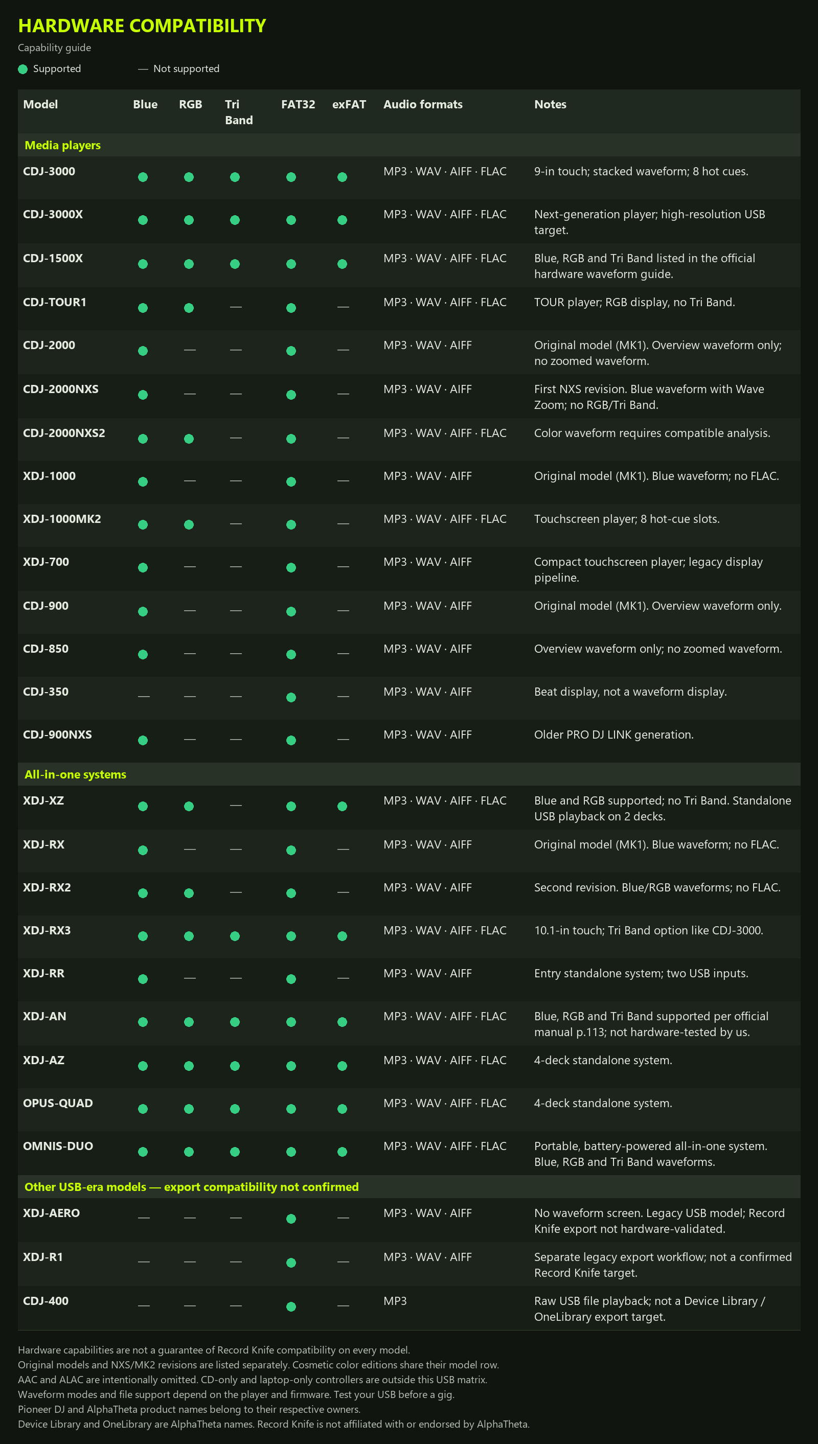 Hardware compatibility matrix for Pioneer DJ and AlphaTheta USB media players and all-in-one systems
